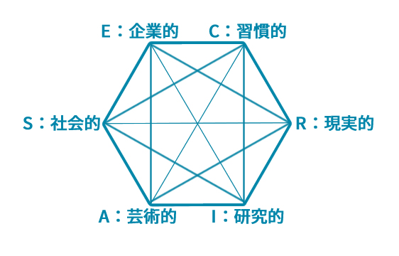 キャリコン ホランドの六角形とスリーレターコード Riasec